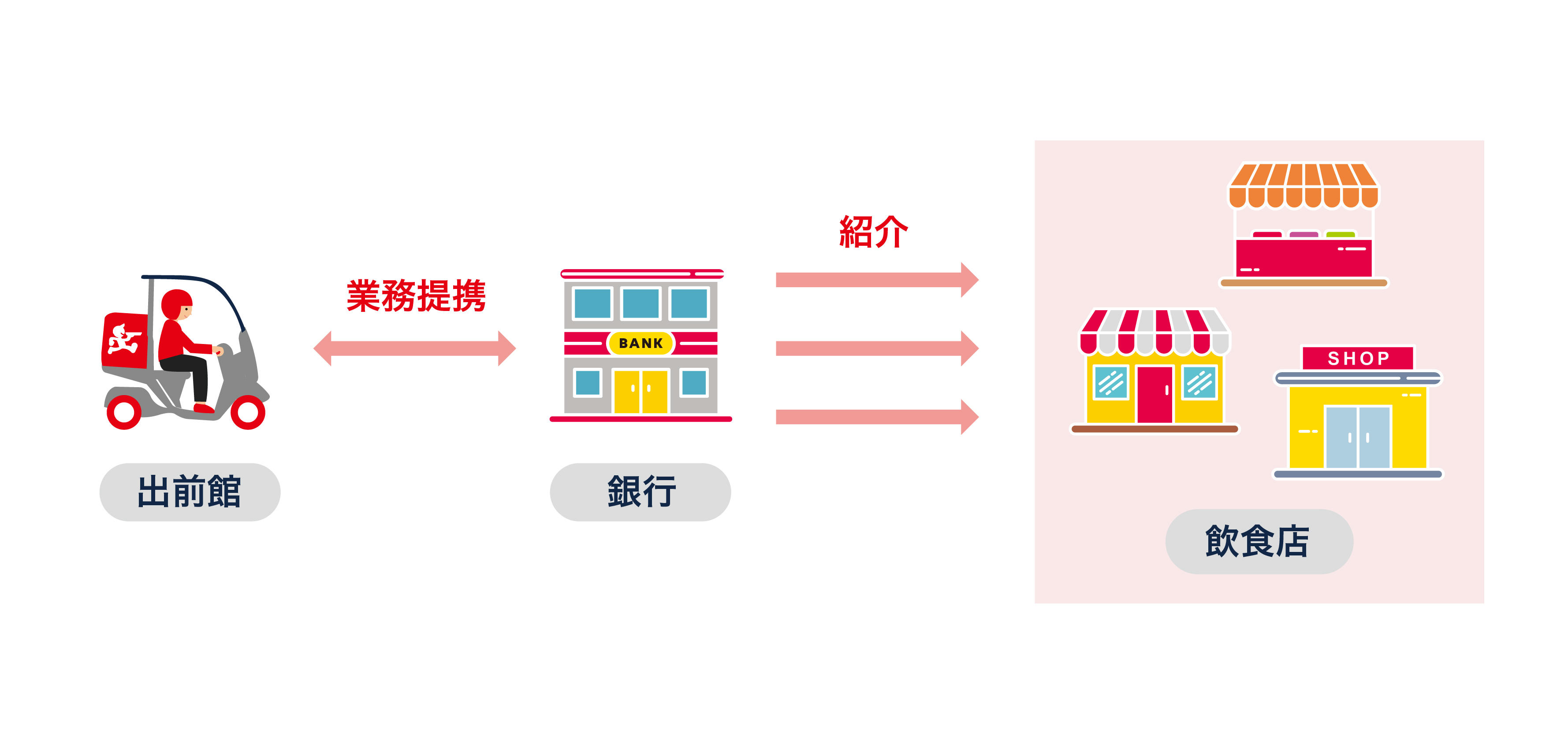 出前館 銀行や信用金庫と提携し地域のインフラサービス目指す 出前館 株式会社出前館