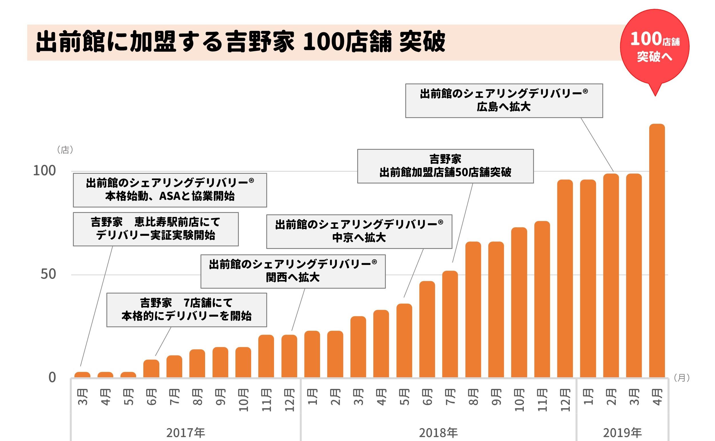 出前館で注文できる吉野家が100店舗突破へ 出前館 株式会社出前館